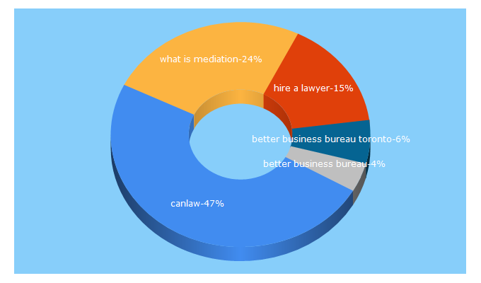 Top 5 Keywords send traffic to canlaw.com