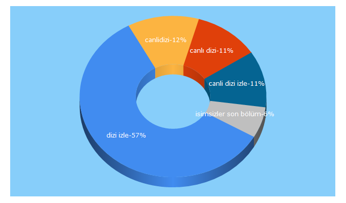 Top 5 Keywords send traffic to canlidizihd6.com