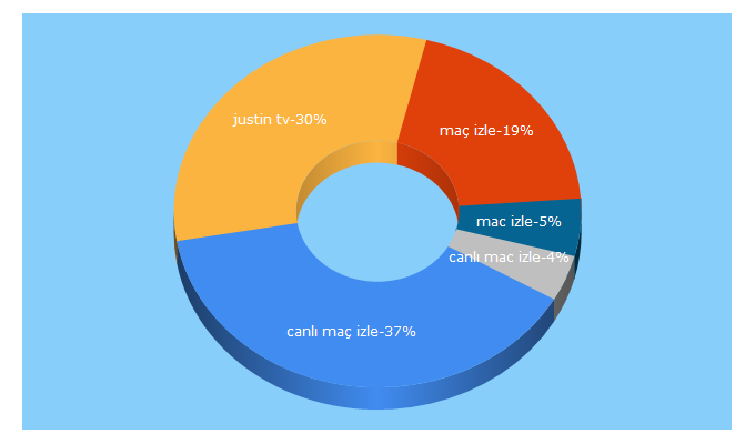 Top 5 Keywords send traffic to canlimacizles.com