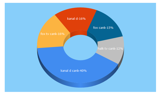 Top 5 Keywords send traffic to canlitvturk.net