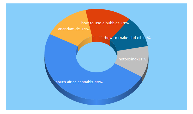 Top 5 Keywords send traffic to cannabis.info