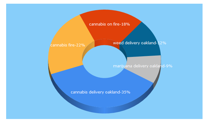 Top 5 Keywords send traffic to cannabisonfire.com
