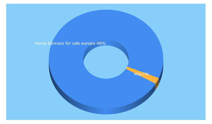 Top 5 Keywords send traffic to cannapol.com