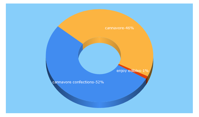 Top 5 Keywords send traffic to cannavore.com