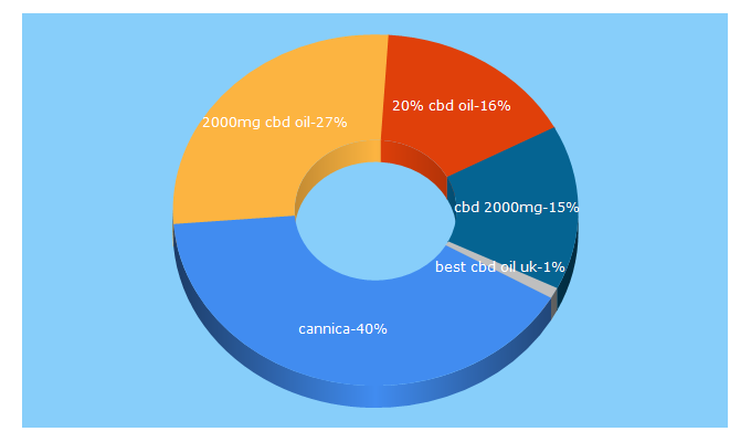 Top 5 Keywords send traffic to cannica.co.uk