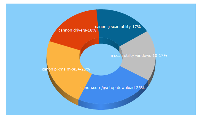Top 5 Keywords send traffic to cannon-drivers.com