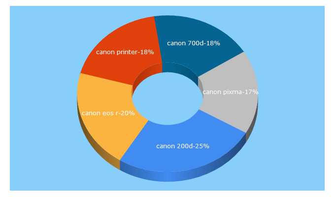 Top 5 Keywords send traffic to canon.co.uk