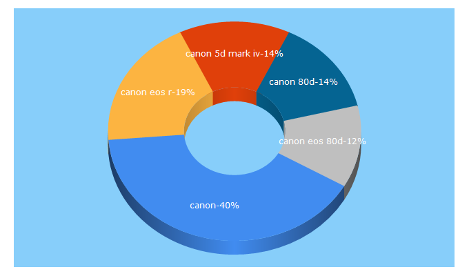 Top 5 Keywords send traffic to canon.pl