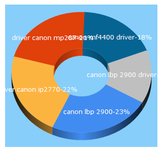 Top 5 Keywords send traffic to canondriver.net