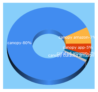 Top 5 Keywords send traffic to canopy.co