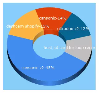 Top 5 Keywords send traffic to cansonic.com