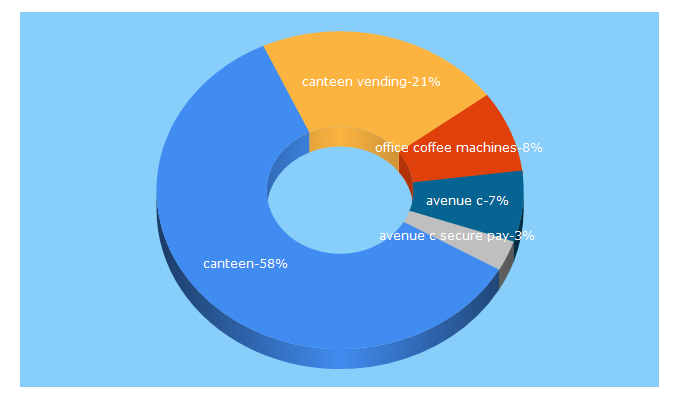 Top 5 Keywords send traffic to canteen.com