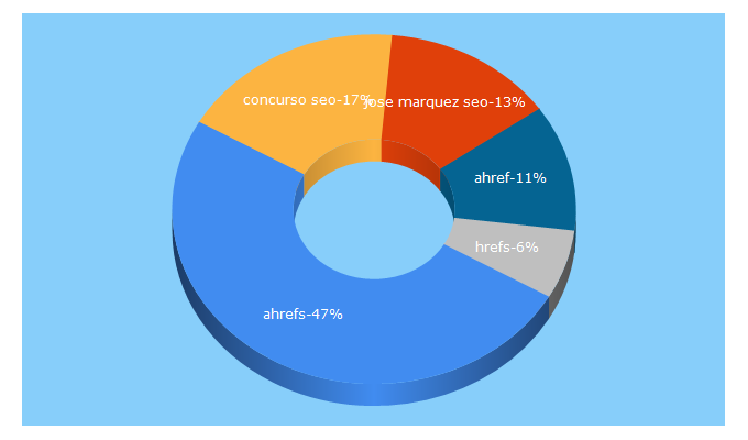 Top 5 Keywords send traffic to cantinamarketera.com