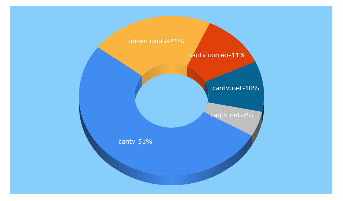 Top 5 Keywords send traffic to cantv.net