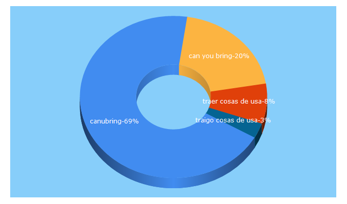 Top 5 Keywords send traffic to canubring.com