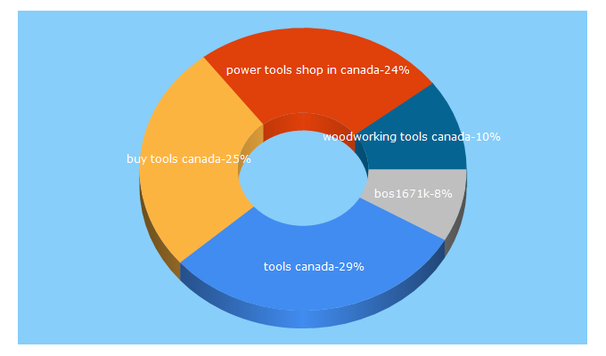 Top 5 Keywords send traffic to canucktools.ca