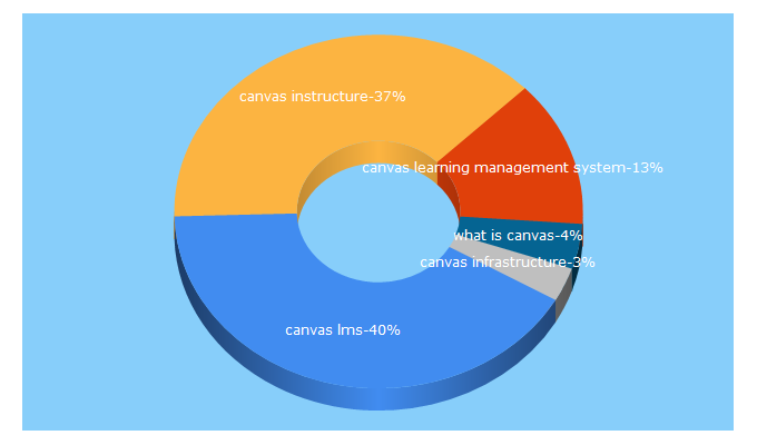 Top 5 Keywords send traffic to canvaslms.eu