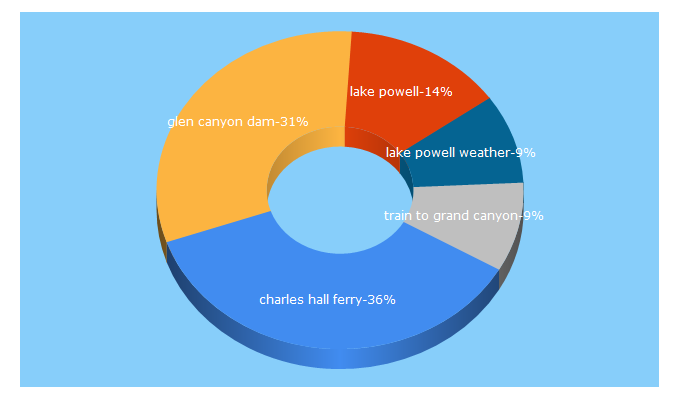 Top 5 Keywords send traffic to canyon-country.com