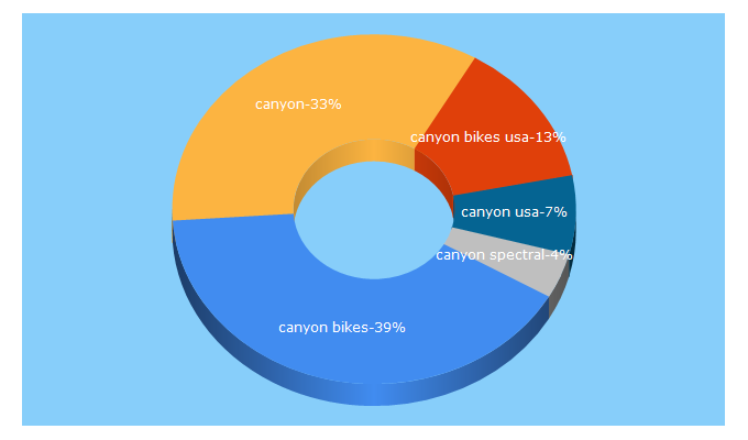 Top 5 Keywords send traffic to canyon.com