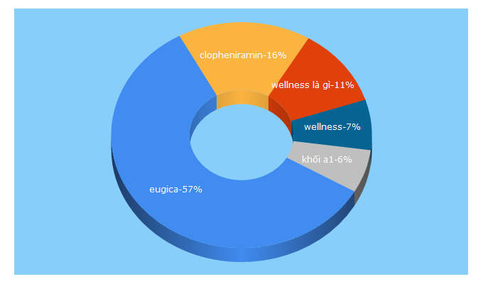 Top 5 Keywords send traffic to caodangyduocsaigon.com