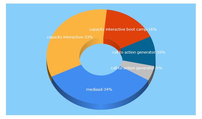 Top 5 Keywords send traffic to capacityinteractive.com