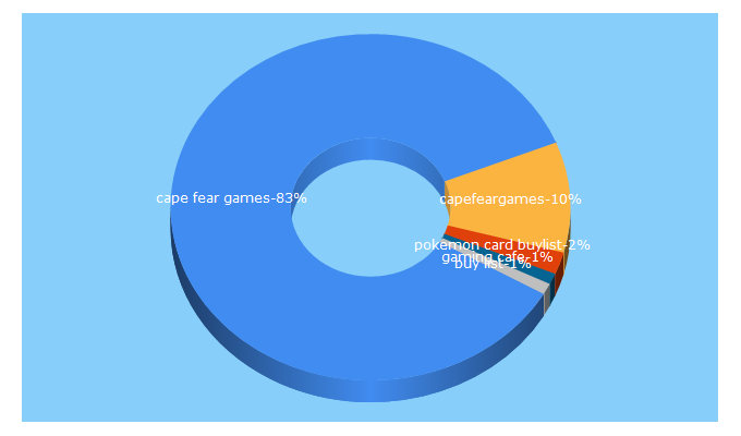 Top 5 Keywords send traffic to capefeargames.com