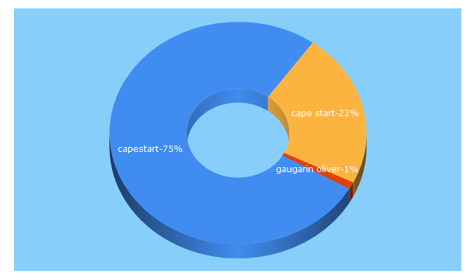 Top 5 Keywords send traffic to capestart.com