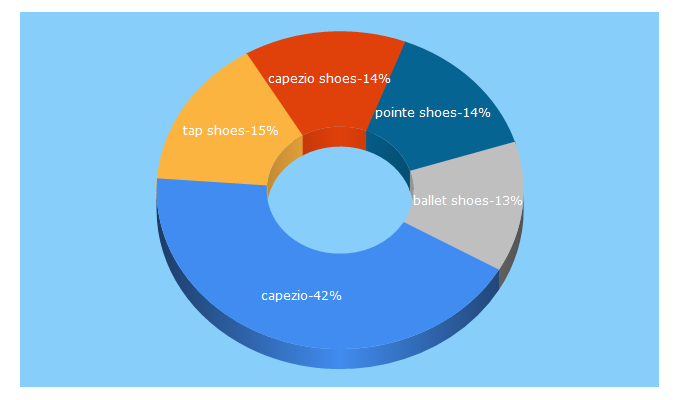 Top 5 Keywords send traffic to capezio.com