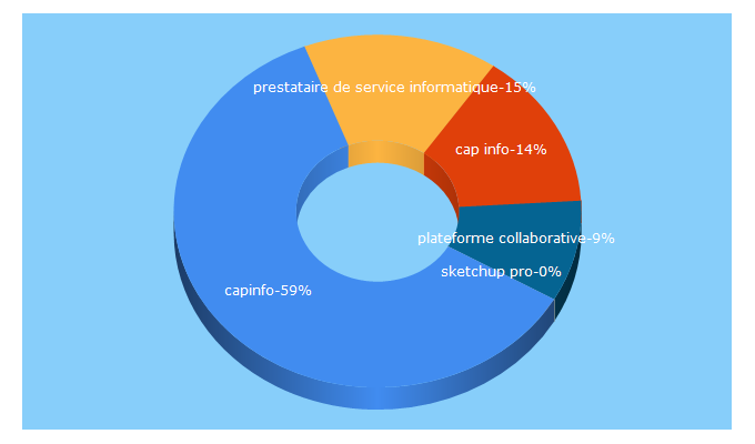 Top 5 Keywords send traffic to capinfo.fr