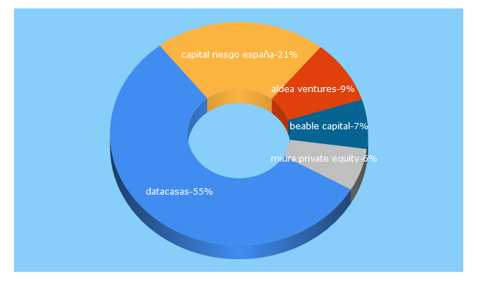 Top 5 Keywords send traffic to capital-riesgo.es