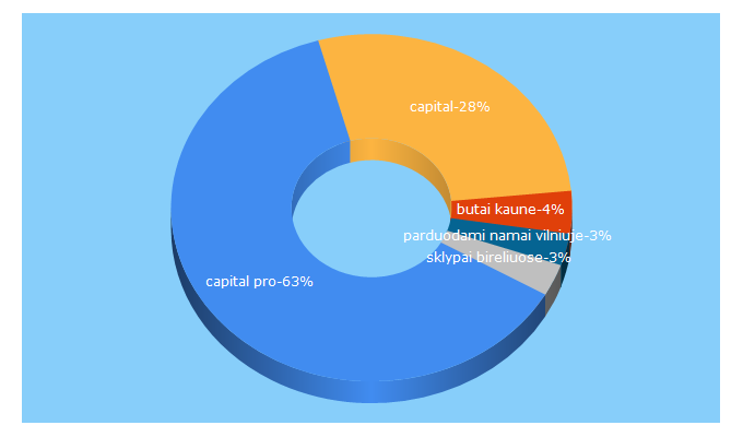 Top 5 Keywords send traffic to capital.lt