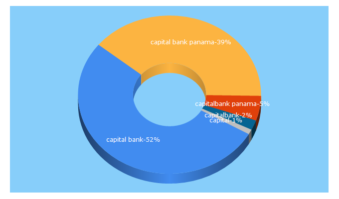 Top 5 Keywords send traffic to capitalbank.com.pa