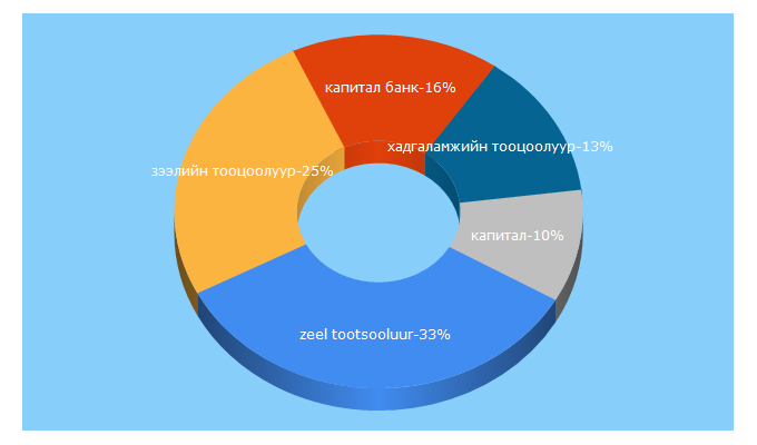 Top 5 Keywords send traffic to capitalbank.mn