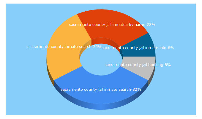 Top 5 Keywords send traffic to capitalcitybailbonds.net