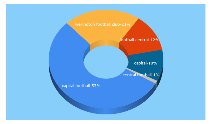 Top 5 Keywords send traffic to capitalfootball.org.nz