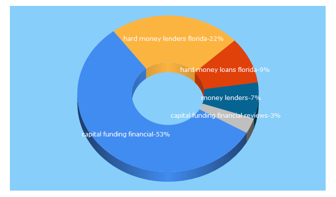 Top 5 Keywords send traffic to capitalfundingfinancial.com