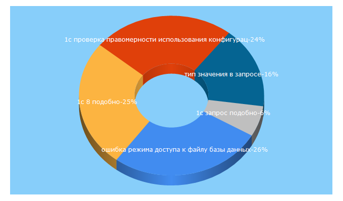 Top 5 Keywords send traffic to capitally.ru