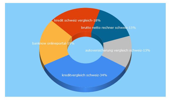 Top 5 Keywords send traffic to capitalo.ch