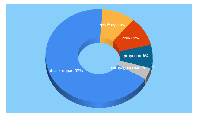 Top 5 Keywords send traffic to captainferry.com