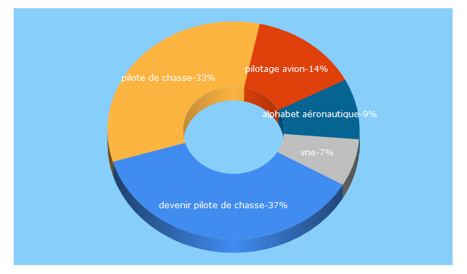 Top 5 Keywords send traffic to captainjanse.com