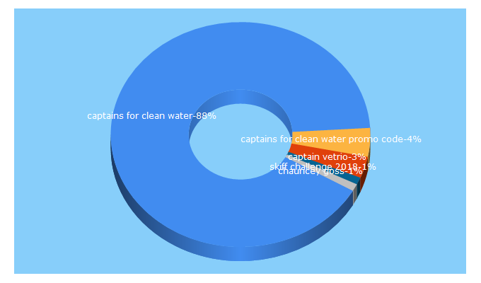 Top 5 Keywords send traffic to captainsforcleanwater.org