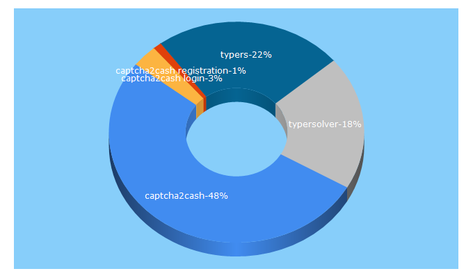 Top 5 Keywords send traffic to captcha2cash.com