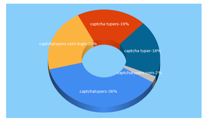 Top 5 Keywords send traffic to captchatypers.com