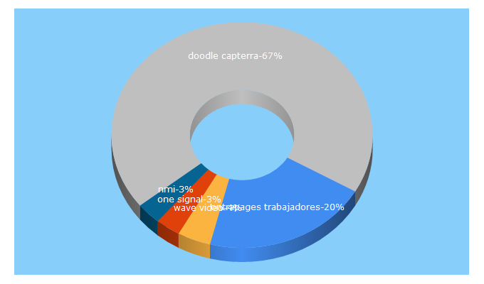 Top 5 Keywords send traffic to capterra.com.pa