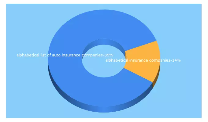 Top 5 Keywords send traffic to car-insurance-inc.com