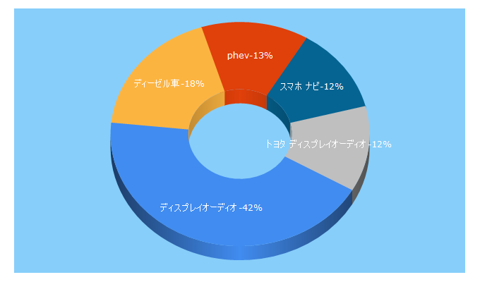 Top 5 Keywords send traffic to car-l.co.jp