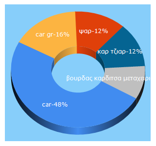 Top 5 Keywords send traffic to car.gr