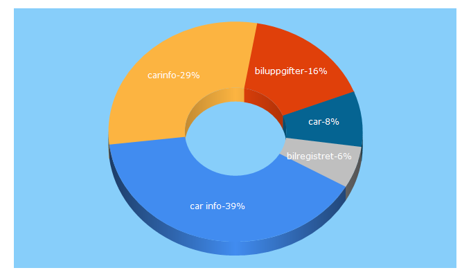 Top 5 Keywords send traffic to car.info