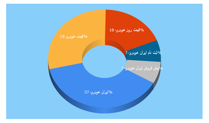 Top 5 Keywords send traffic to car.ir