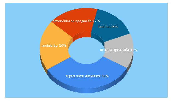 Top 5 Keywords send traffic to car24.bg